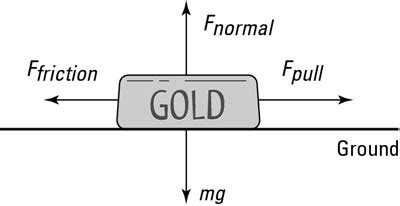 How Friction Relates to Normal Force - dummies