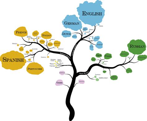 European language tree by Arminius1871 on DeviantArt