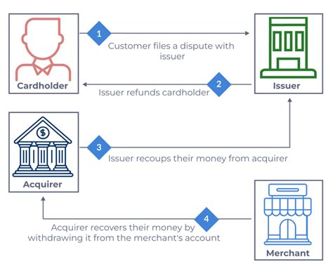 Chargeback Fees - Everything You Need To Know - CB-ALERT