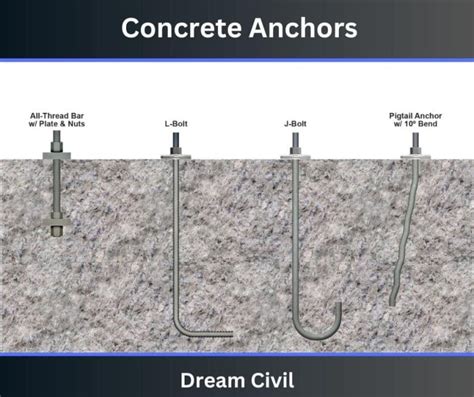 Concrete Anchors : Uses, Types, Installation & Maintenance of Concrete Anchors - Dream Civil