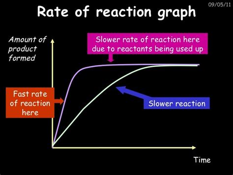 Rate of reaction chemistry igcse