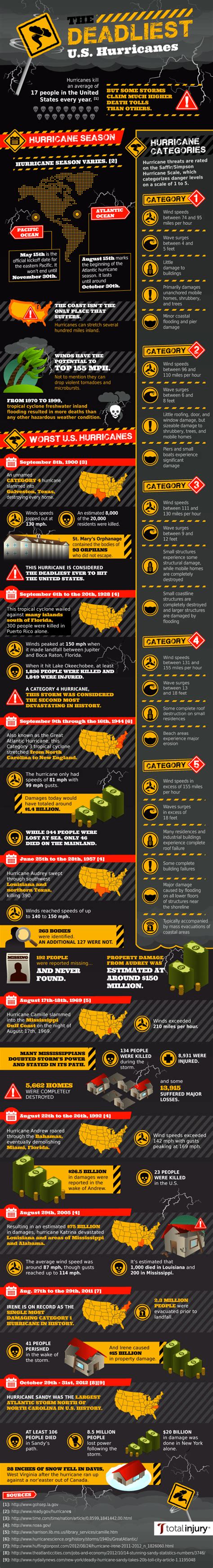 The Deadliest U.S. Hurricanes [INFOGRAPHIC] – Infographic List