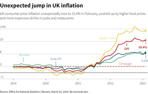 UK inflation surprise pressures BoE to raise rates again | Reuters