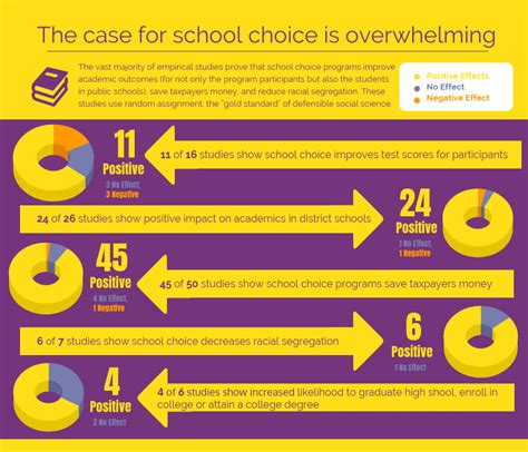 The consensus is that school choice works