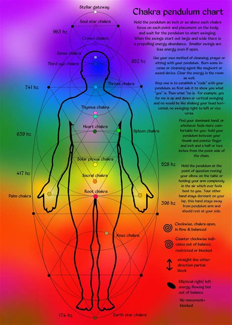 Chakra Pendulum Chart — Moon Nectar Apothecary