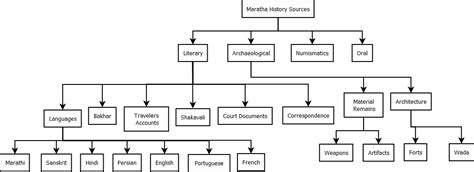 Flow Charts Sources for Maratha History - Rohan Vishwas Jadhav