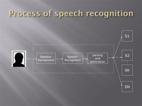 Artificial intelligence Speech recognition system