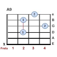 A9 Guitar Chords | Bellandcomusic.Com