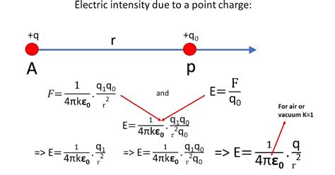 Electric field intensity due to point charge, Electric dipole, Electric dipole moment.