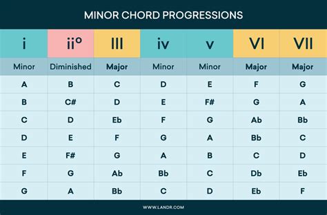 E Minor Guitar Chord Chart