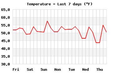 Weather Trend Graphs for Long Beach, WA USA - Long Beach Weather