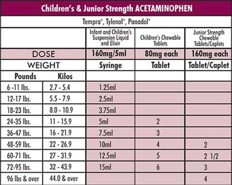 Tylenol Dogs Dosage Chart