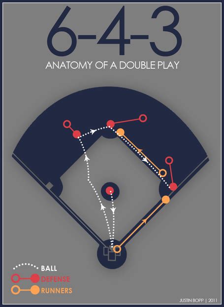 Baseball Anatomy: 6-4-3 Double Play Diagram - Beyond the Box Score ...