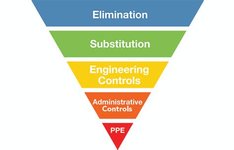 Understanding the Hierarchy of Controls in Workplace Safety | Safety+Health