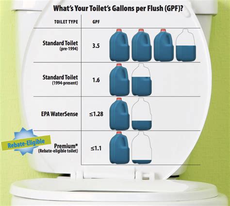 SPU Rebates on Water-Saving Toilets - Mighty House Construction