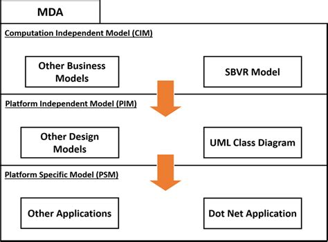 Model Driven Architecture (MDA). | Download Scientific Diagram