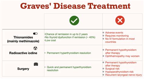 Graves Disease