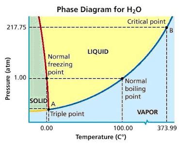 WHAT IS TRIPLE POINT PHASE DIAGRAM OF WATER? - ENGINEERING APPLICATIONS