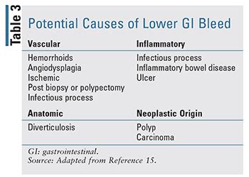 Upper and lower gi bleed