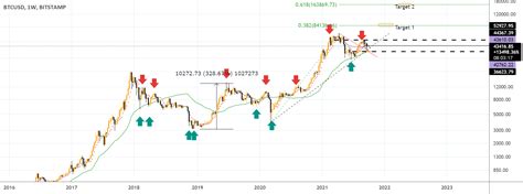 BTC effective taking profit strategy for BITSTAMP:BTCUSD by CFcryptoTA ...