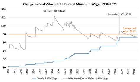 ‘$15’ is Not a Historically-Grounded Target for the Minimum Wage - MinimumWage.com