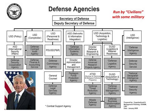 PPT - The Department of Defense ( DoD ) & the National Command Authority PowerPoint Presentation ...