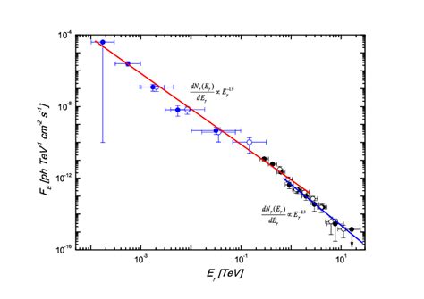 The observed photon spectrum of 1ES 0229+200. The solid lines are the... | Download Scientific ...