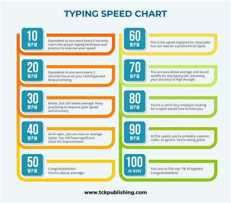 Typing Speed Chart