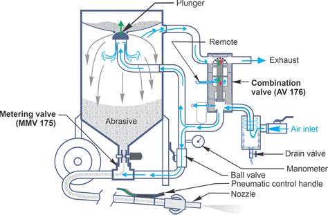 How Does A Blast Cabinet Work | www.cintronbeveragegroup.com