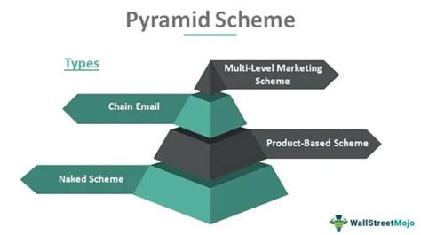 Pyramid Scheme - Definition, Example, Types, How it Works?