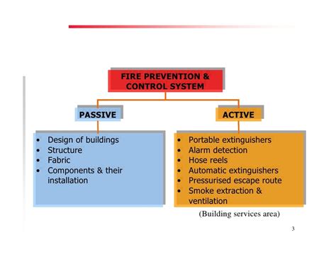 Fire Prevention & Control Services