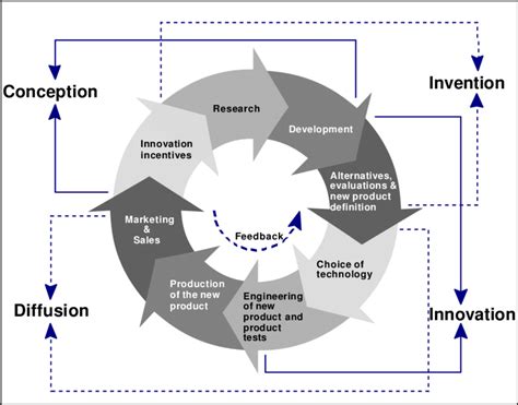 4. The innovation Process and Technology Transfer for the Development ...