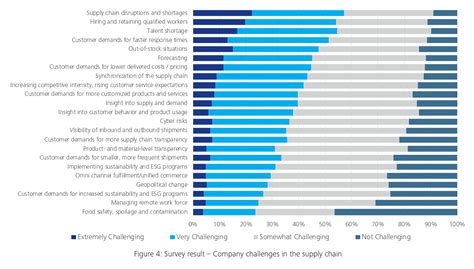 Company Challenges in the Supply Chain - SourceDogg