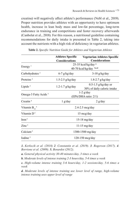 Spesific Nutrition Guide for Athletes and Vegeterian Athletes ...