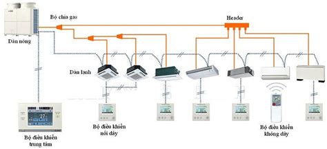 Hướng dẫn vận hành hệ thống VRV | 369 Hoàng Gia - Networks Business Online Việt Nam ...