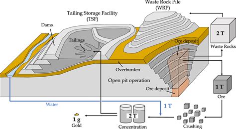 Diagram of an open-pit mine operation and simplified mass balance of ...