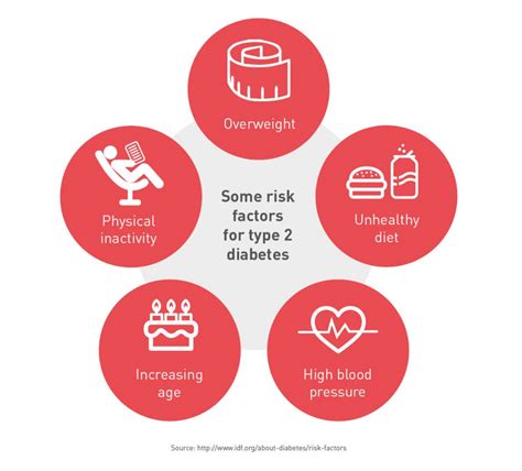 Type 2 diabetes: Factsheet