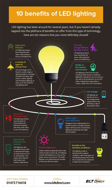Ten Benefits andf Usages of LED Lighting
