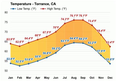 July weather - Summer 2023 - Torrance, CA