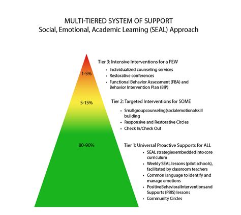 Multi-Tiered System of Support Guidelines for Behavior | ACPS Student Code of Conduct