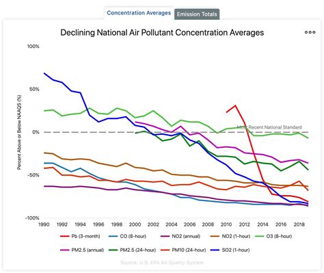 Air Pollution Graphs