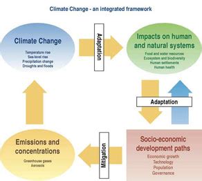 ESS Topic 7.3: Climate change – Mitigation and Adaptation - AMAZING WORLD OF SCIENCE WITH MR. GREEN