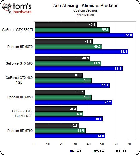 Anti-Aliasing Benchmarks - The Nvidia GeForce GTX 560 Review: Take Off ...