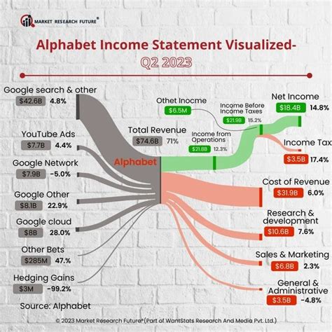 Alphabet Showed Revenue Growth of 11 Percent in 2023 - News