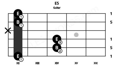 E5 Guitar Chord | E power chord | 7 Guitar Charts and Sounds