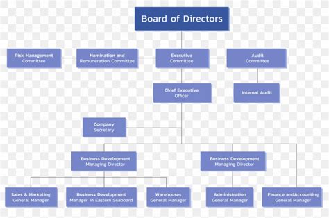 Organizational Chart Board Of Directors Organizational Structure ...