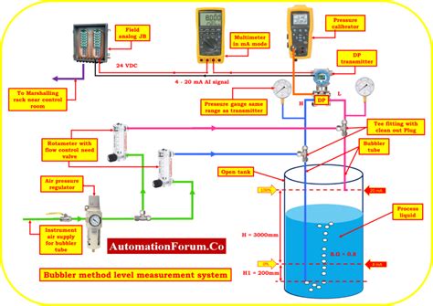 Preventive maintenance procedure for Bubbler system level measurement