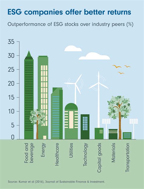 ESG benefits: Outperformance of ESG stocks over industry peers | Fidelity Singapore