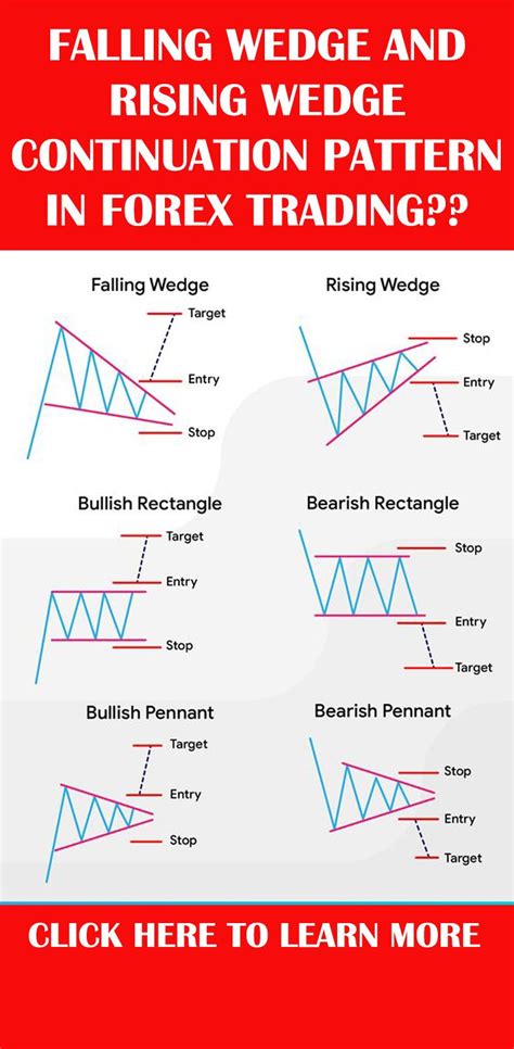 FALLING WEDGE AND RISING WEDGE CONTINUATION PATTERN IN FOREX TRADING | Business finance ...