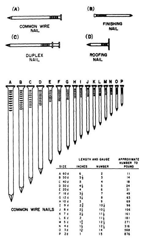 Figure 6-83.-Types and sizes of common wire nails and other nails.